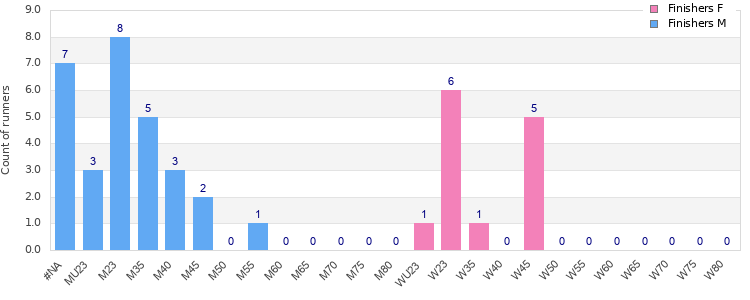 Age group distribution