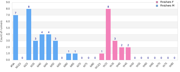 Age group distribution