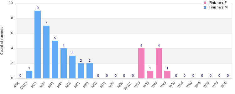 Age group distribution