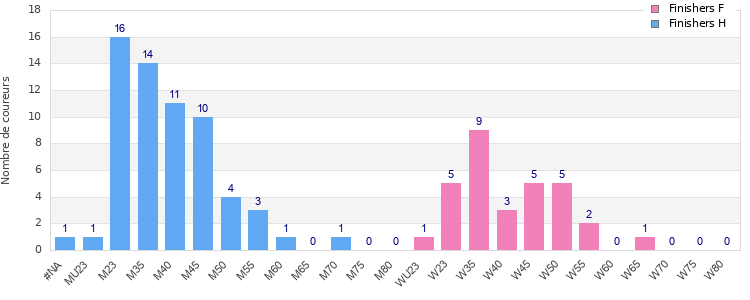 Age group distribution