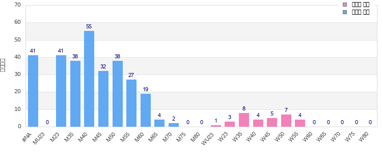 Age group distribution