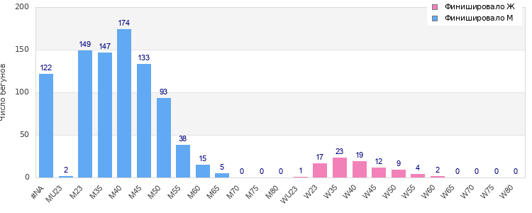 Age group distribution