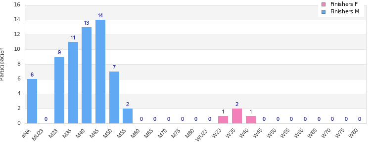 Age group distribution