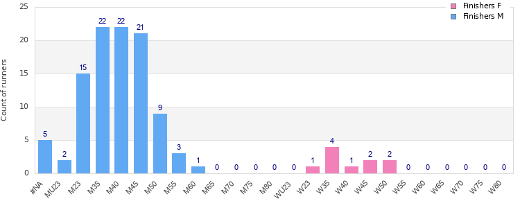 Age group distribution