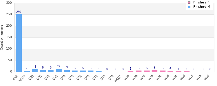 Age group distribution