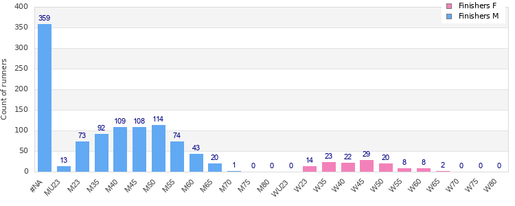 Age group distribution