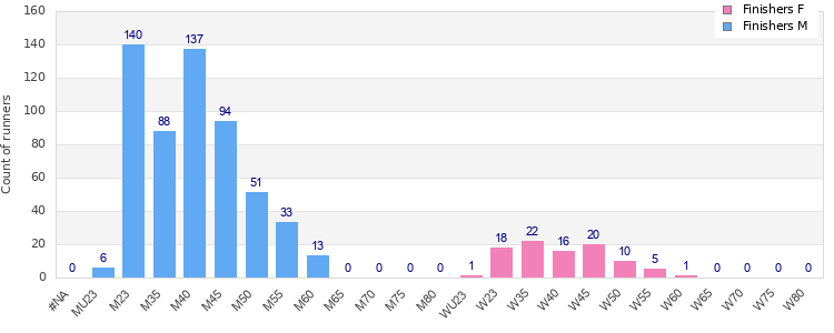 Age group distribution