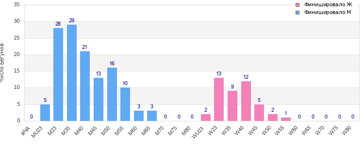 Age group distribution
