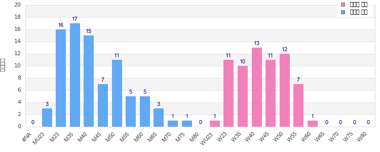 Age group distribution