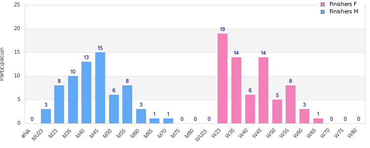 Age group distribution