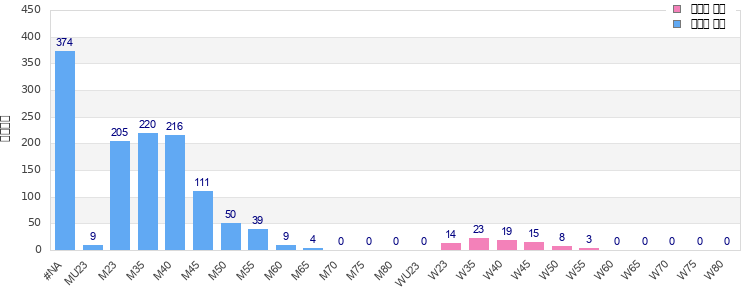 Age group distribution
