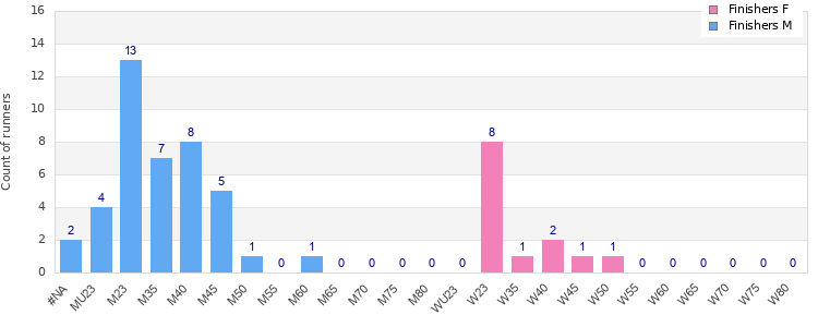 Age group distribution