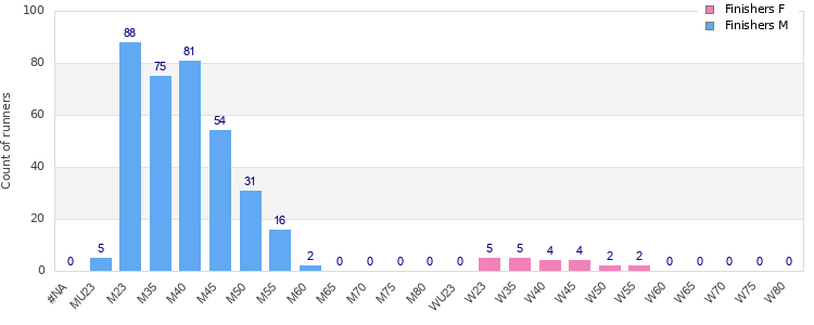 Age group distribution