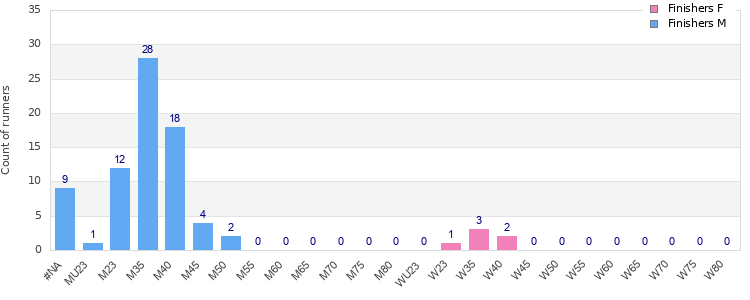 Age group distribution