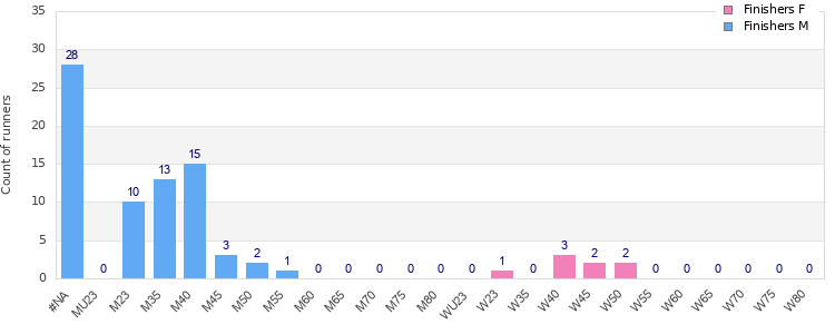 Age group distribution