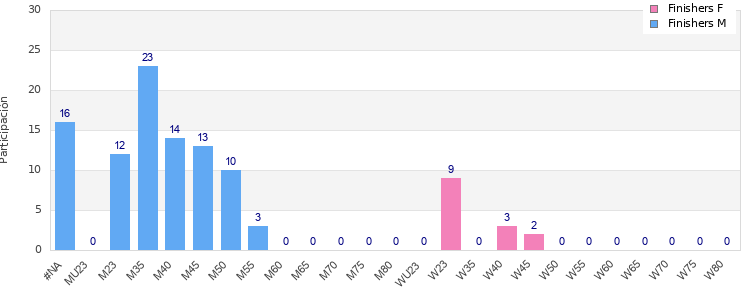 Age group distribution
