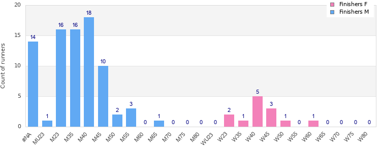 Age group distribution