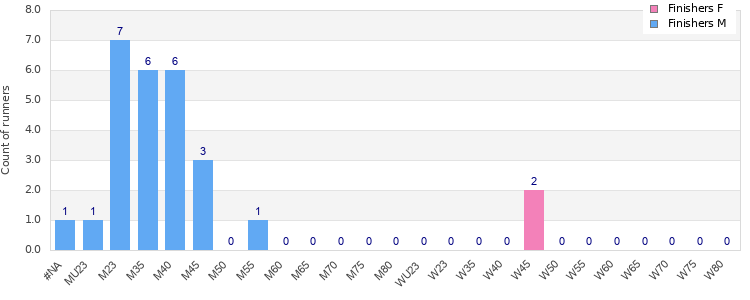 Age group distribution