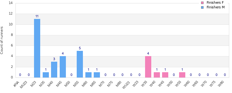 Age group distribution