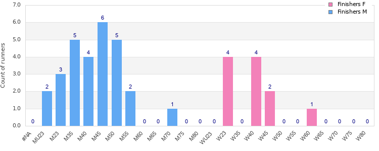 Age group distribution