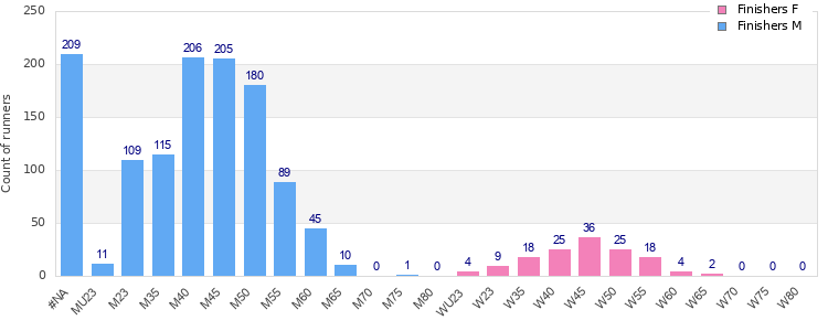 Age group distribution