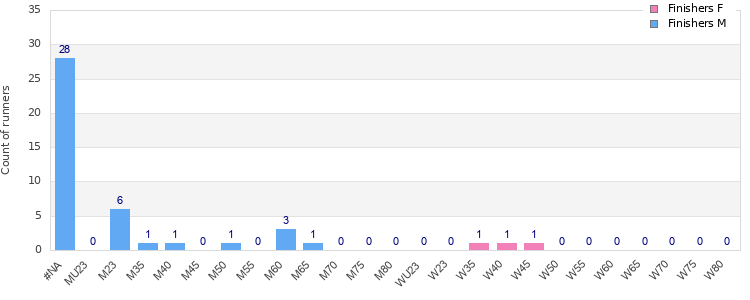Age group distribution