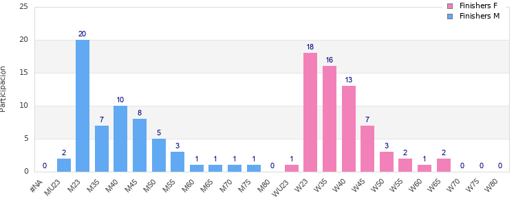 Age group distribution