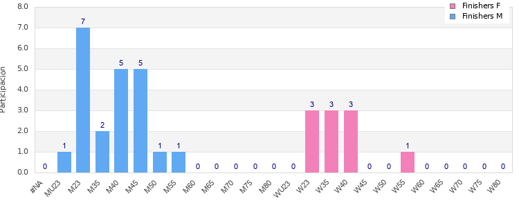 Age group distribution