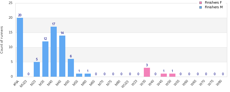 Age group distribution