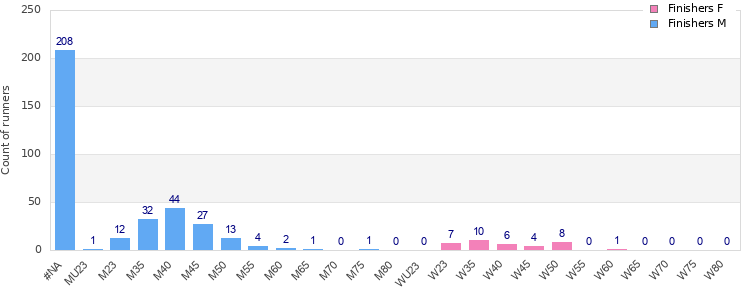 Age group distribution