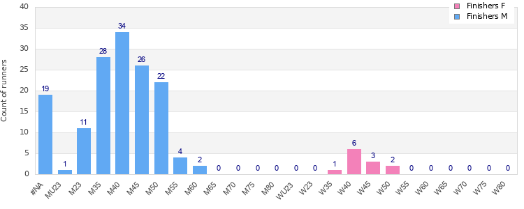 Age group distribution