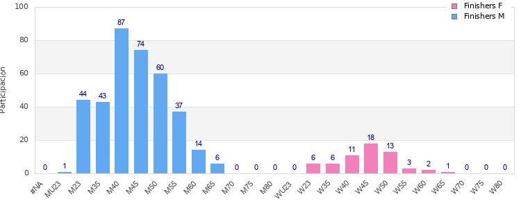 Age group distribution