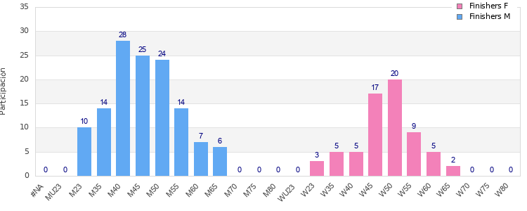 Age group distribution