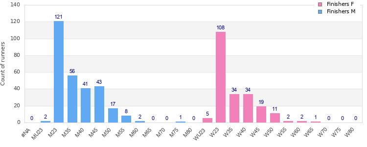 Age group distribution