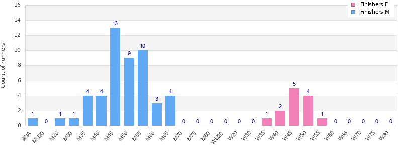 Age group distribution