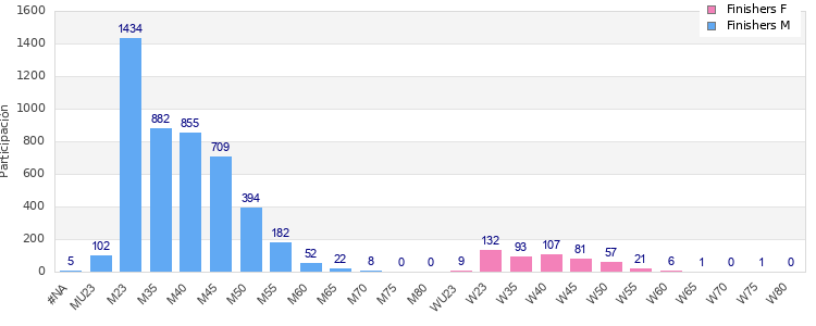 Age group distribution