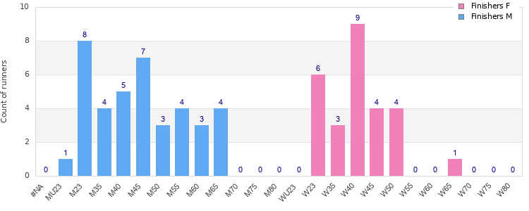 Age group distribution
