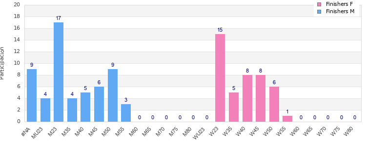 Age group distribution