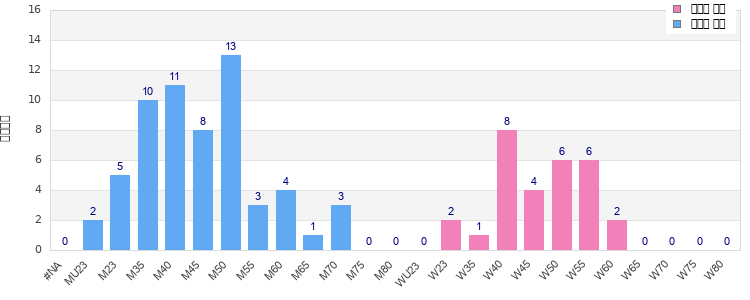 Age group distribution
