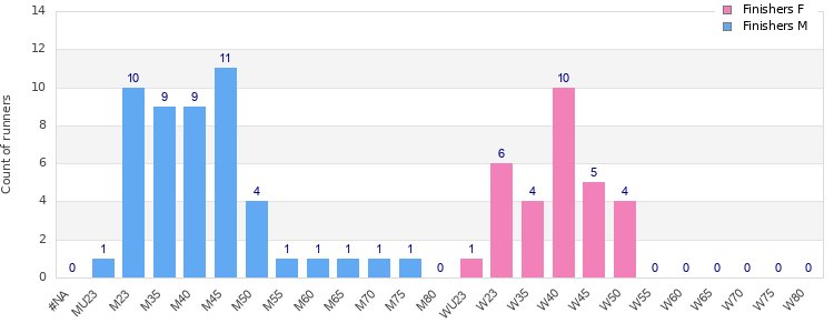 Age group distribution