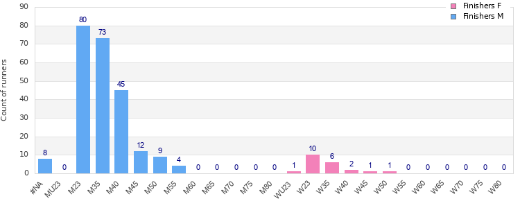 Age group distribution