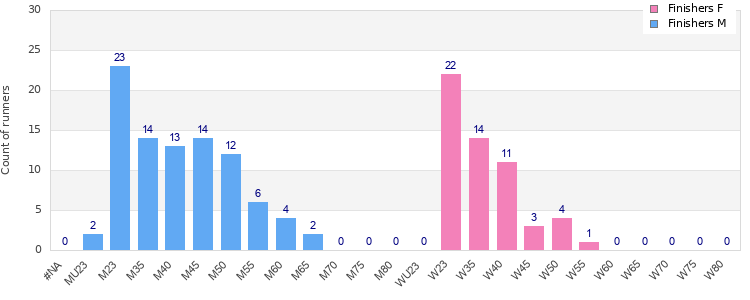 Age group distribution