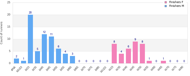 Age group distribution