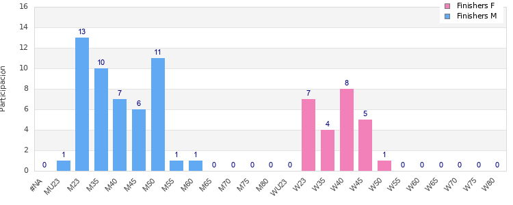 Age group distribution
