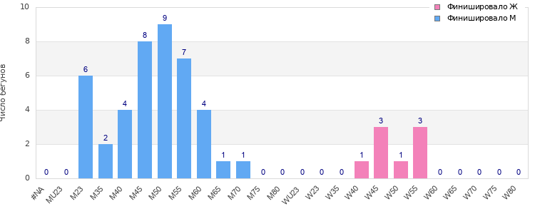 Age group distribution