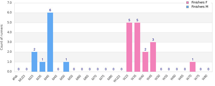Age group distribution