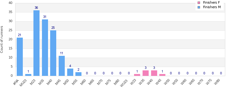 Age group distribution