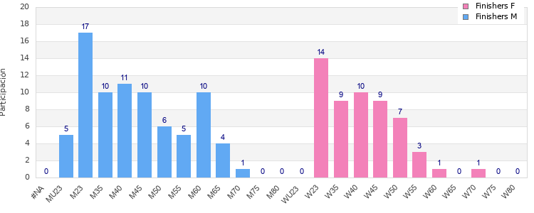 Age group distribution