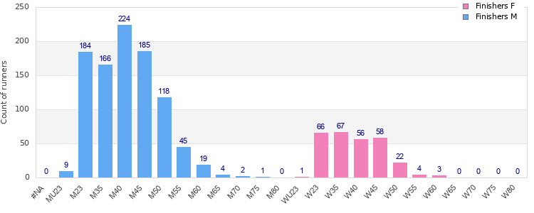 Age group distribution