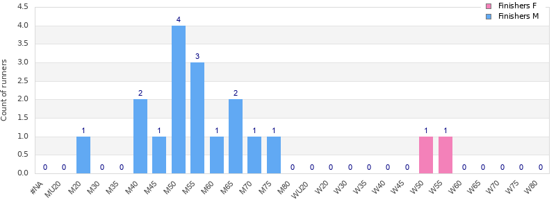Age group distribution